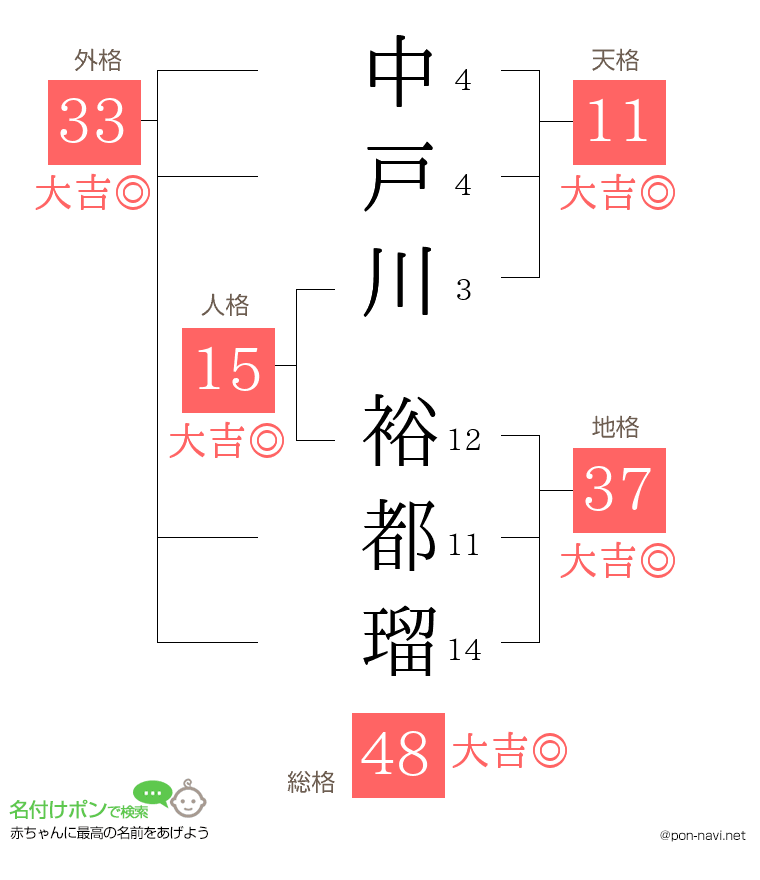 中戸川 裕都瑠さんの姓名判断結果
