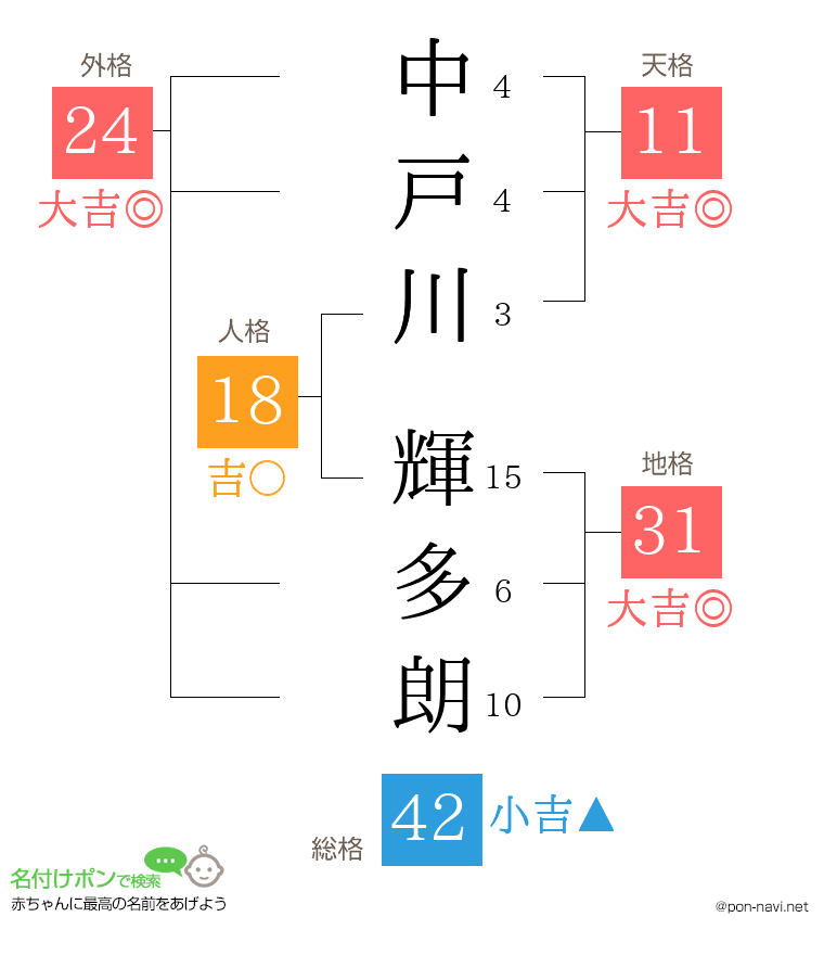 中戸川 輝多朗さんの姓名判断結果