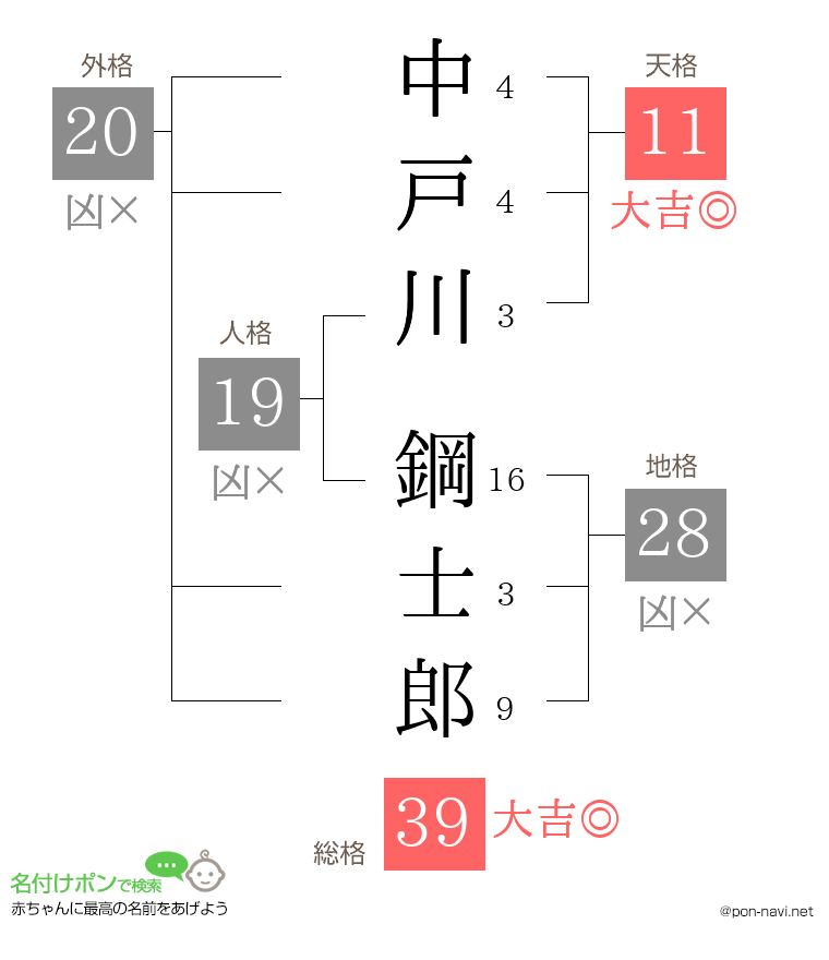 中戸川 鋼士郎さんの姓名判断結果