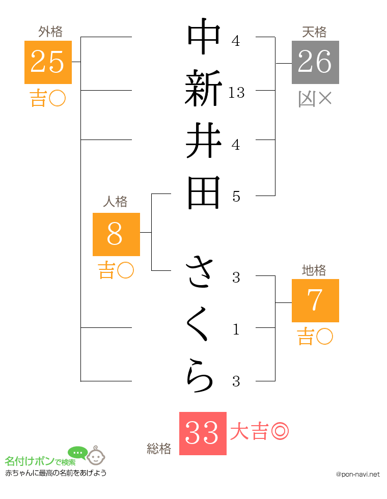 中新井田 さくらさんの姓名判断結果