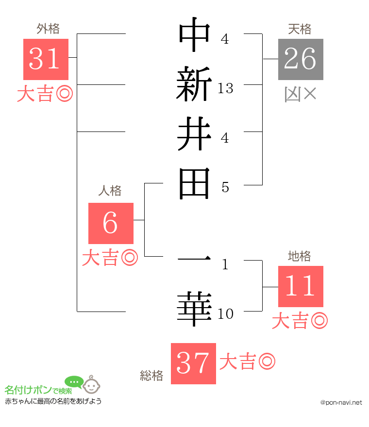 中新井田 一華さんの姓名判断結果