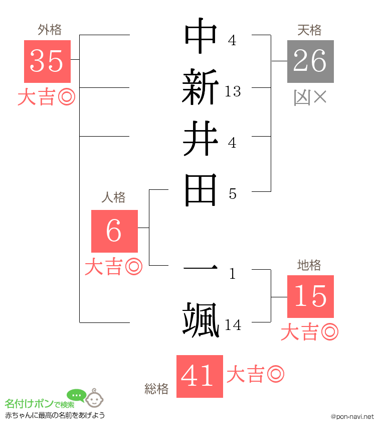 中新井田 一颯さんの姓名判断結果