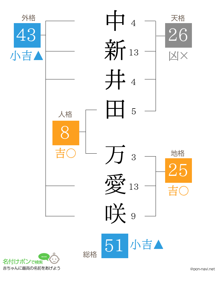 中新井田 万愛咲さんの姓名判断結果