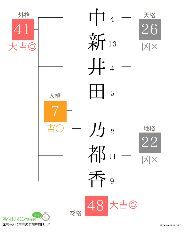 中新井田 乃都香さんの姓名判断結果
