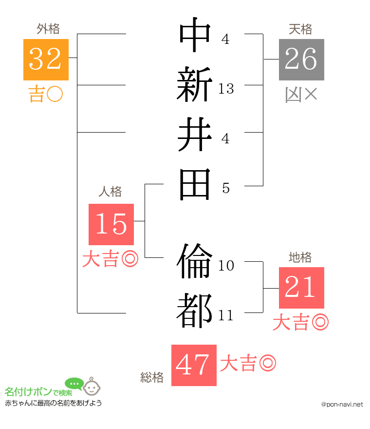 中新井田 倫都さんの姓名判断結果