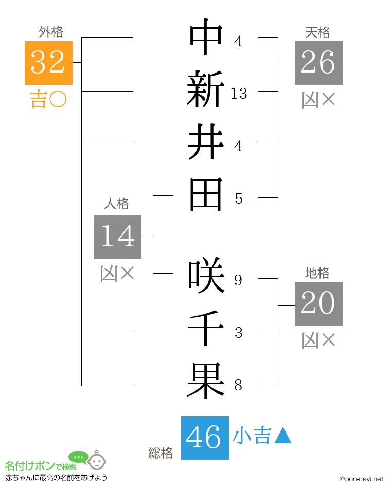 中新井田 咲千果さんの姓名判断結果