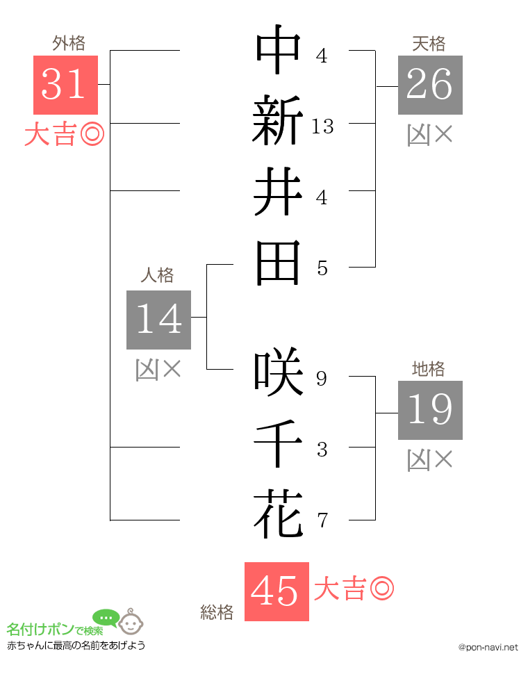 中新井田 咲千花さんの姓名判断結果