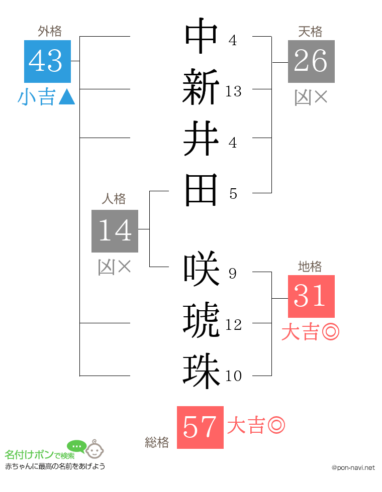 中新井田 咲琥珠さんの姓名判断結果