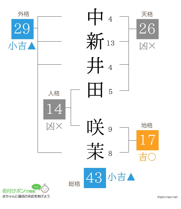 中新井田 咲茉さんの姓名判断結果