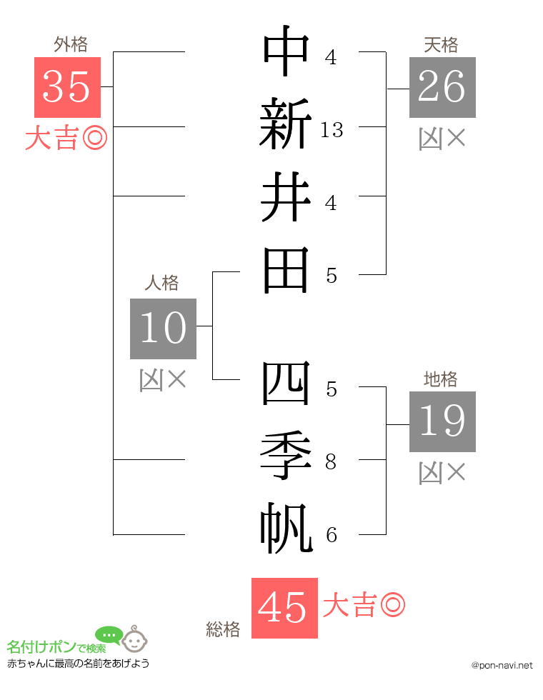 中新井田 四季帆さんの姓名判断結果