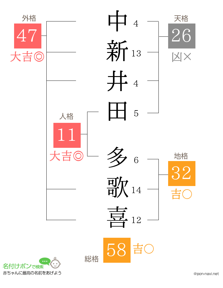 中新井田 多歌喜さんの姓名判断結果