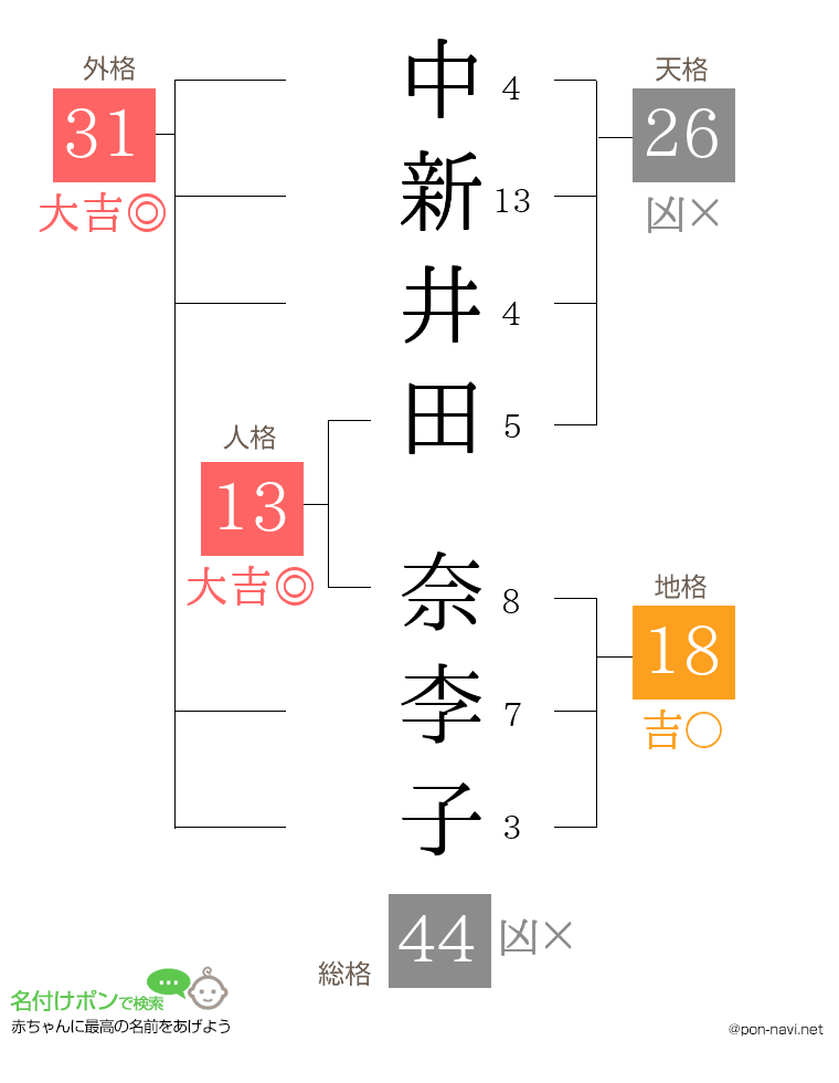 中新井田 奈李子さんの姓名判断結果