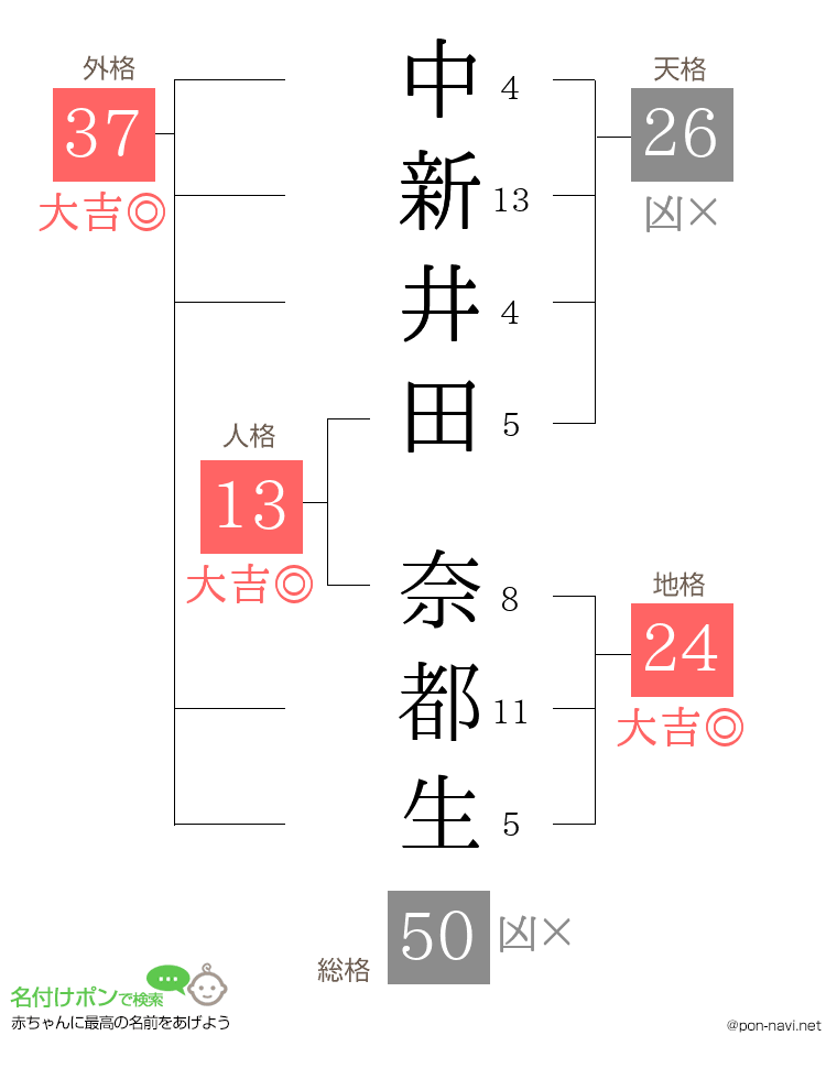 中新井田 奈都生さんの姓名判断結果