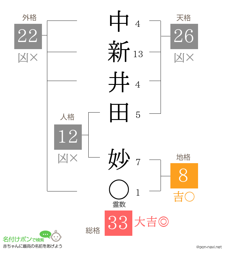 中新井田 妙さんの姓名判断結果