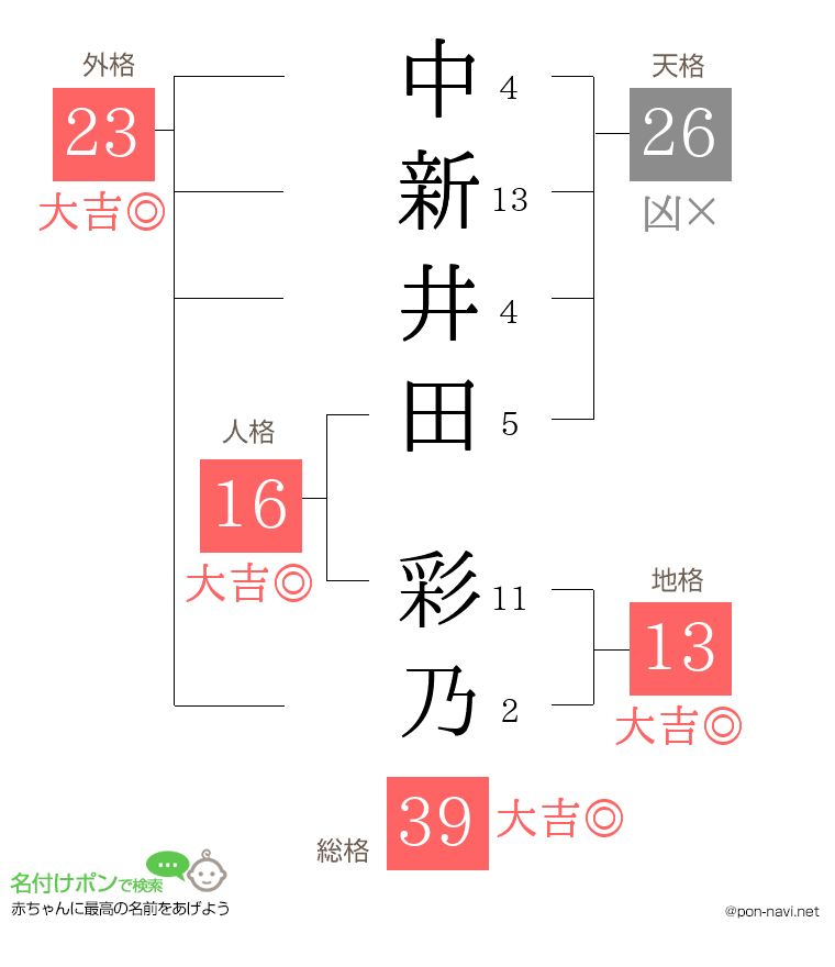 中新井田 彩乃さんの姓名判断結果