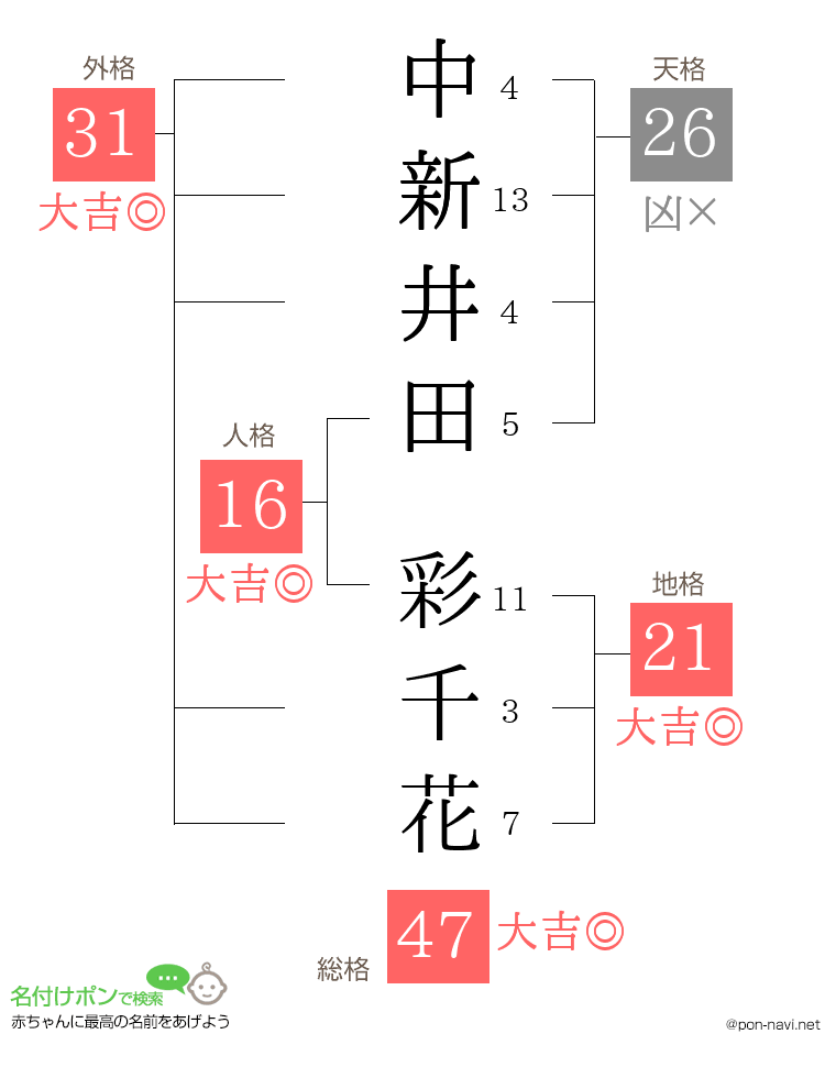 中新井田 彩千花さんの姓名判断結果