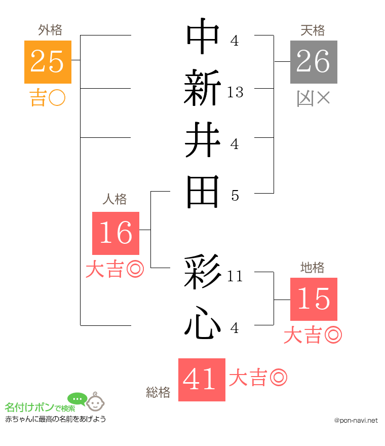 中新井田 彩心さんの姓名判断結果