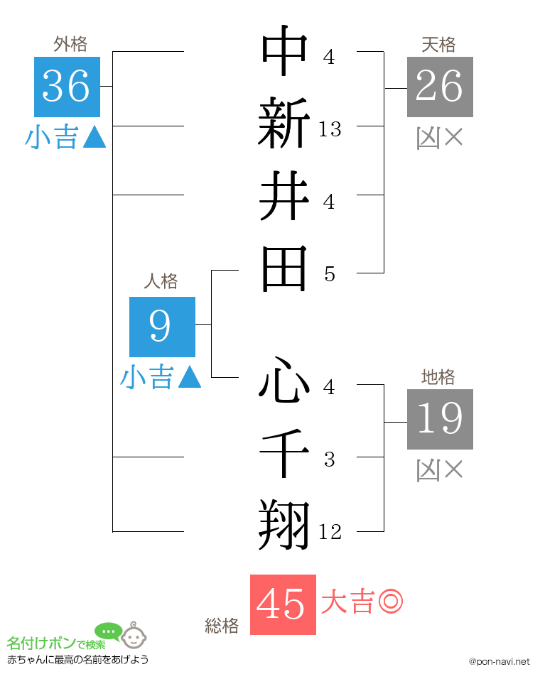 中新井田 心千翔さんの姓名判断結果