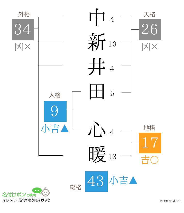 中新井田 心暖さんの姓名判断結果