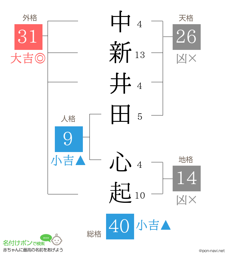 中新井田 心起さんの姓名判断結果