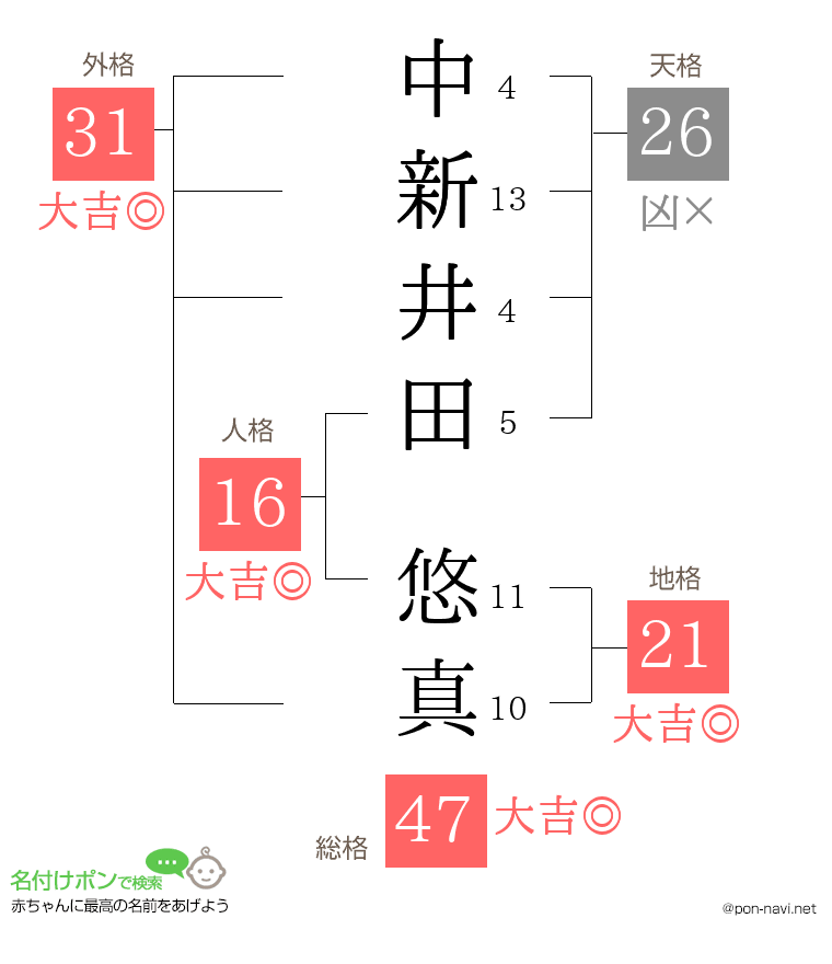 中新井田 悠真さんの姓名判断結果