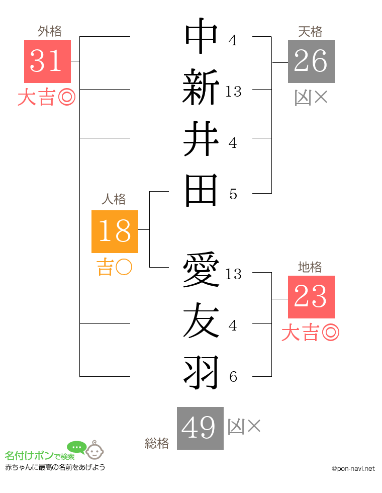 中新井田 愛友羽さんの姓名判断結果