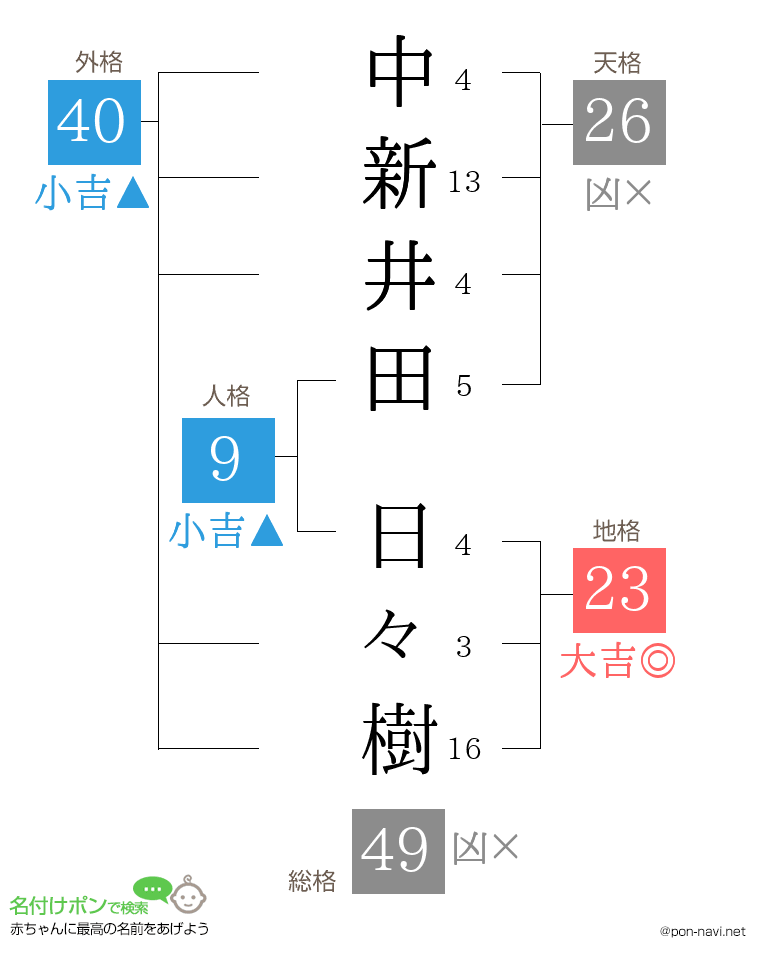 中新井田 日々樹さんの姓名判断結果