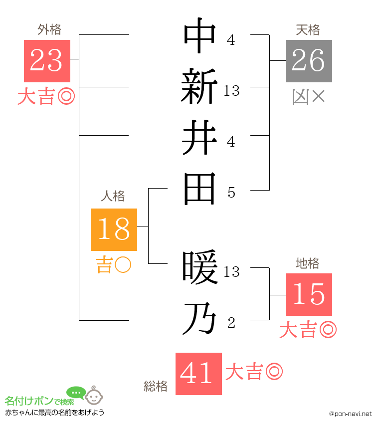 中新井田 暖乃さんの姓名判断結果