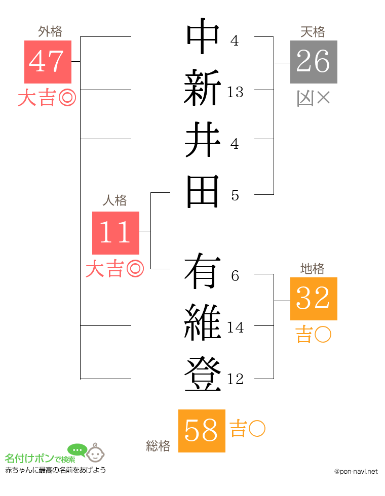 中新井田 有維登さんの姓名判断結果
