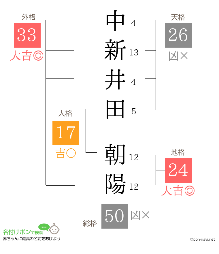 中新井田 朝陽さんの姓名判断結果