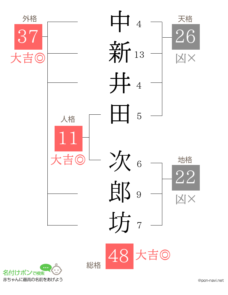 中新井田 次郎坊さんの姓名判断結果