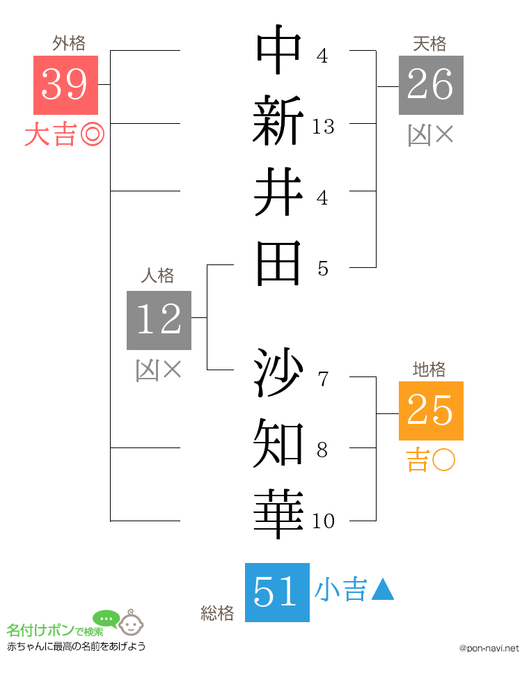 中新井田 沙知華さんの姓名判断結果
