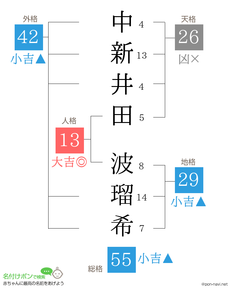 中新井田 波瑠希さんの姓名判断結果