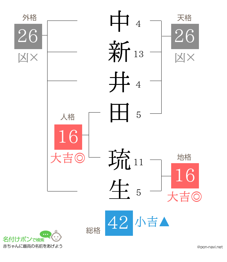 中新井田 琉生さんの姓名判断結果
