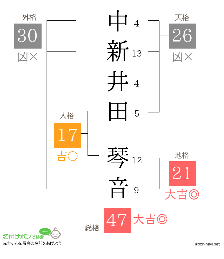 中新井田 琴音さんの姓名判断結果