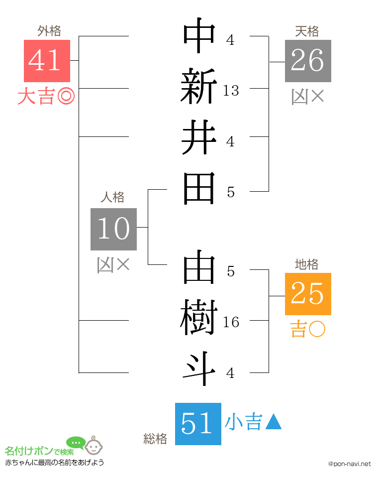 中新井田 由樹斗さんの姓名判断結果