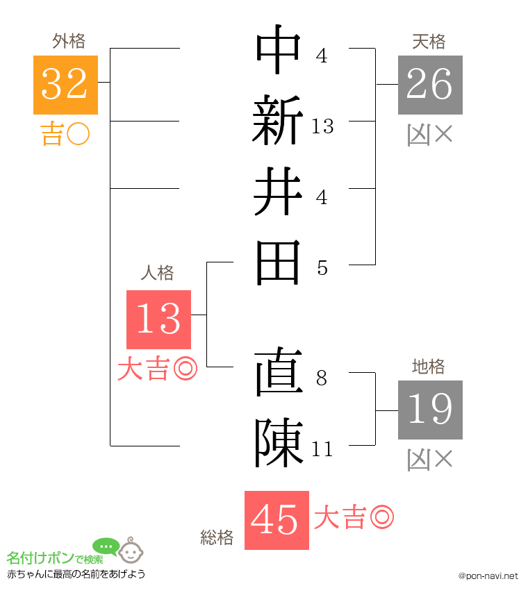 中新井田 直陳さんの姓名判断結果
