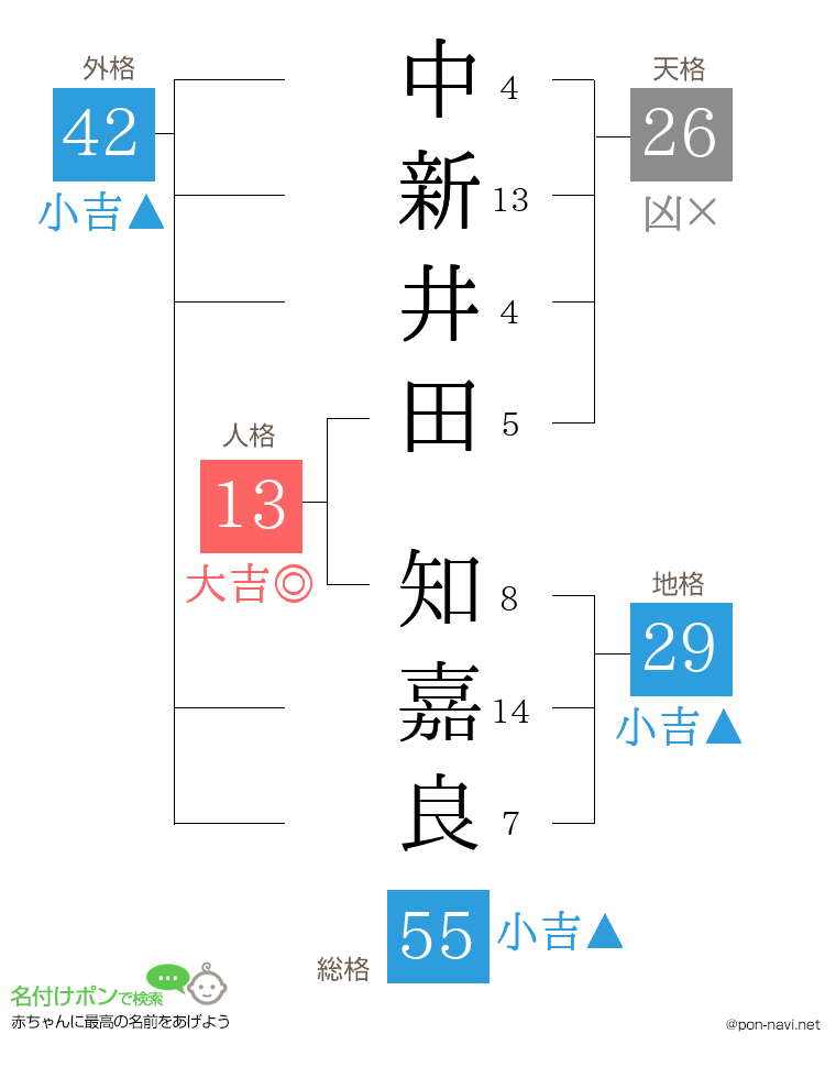 中新井田 知嘉良さんの姓名判断結果