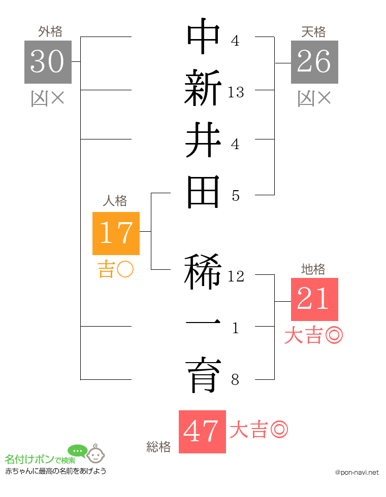 中新井田 稀一育さんの姓名判断結果