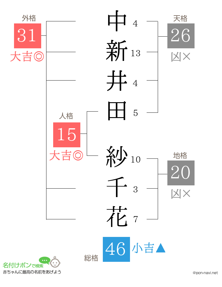 中新井田 紗千花さんの姓名判断結果
