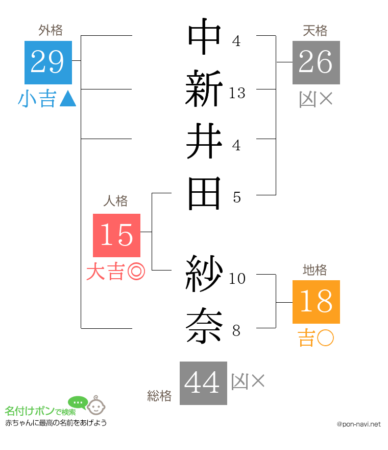 中新井田 紗奈さんの姓名判断結果