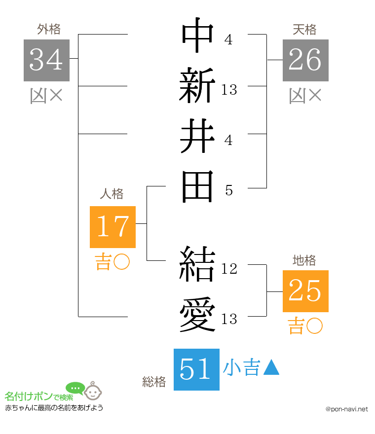 中新井田 結愛さんの姓名判断結果