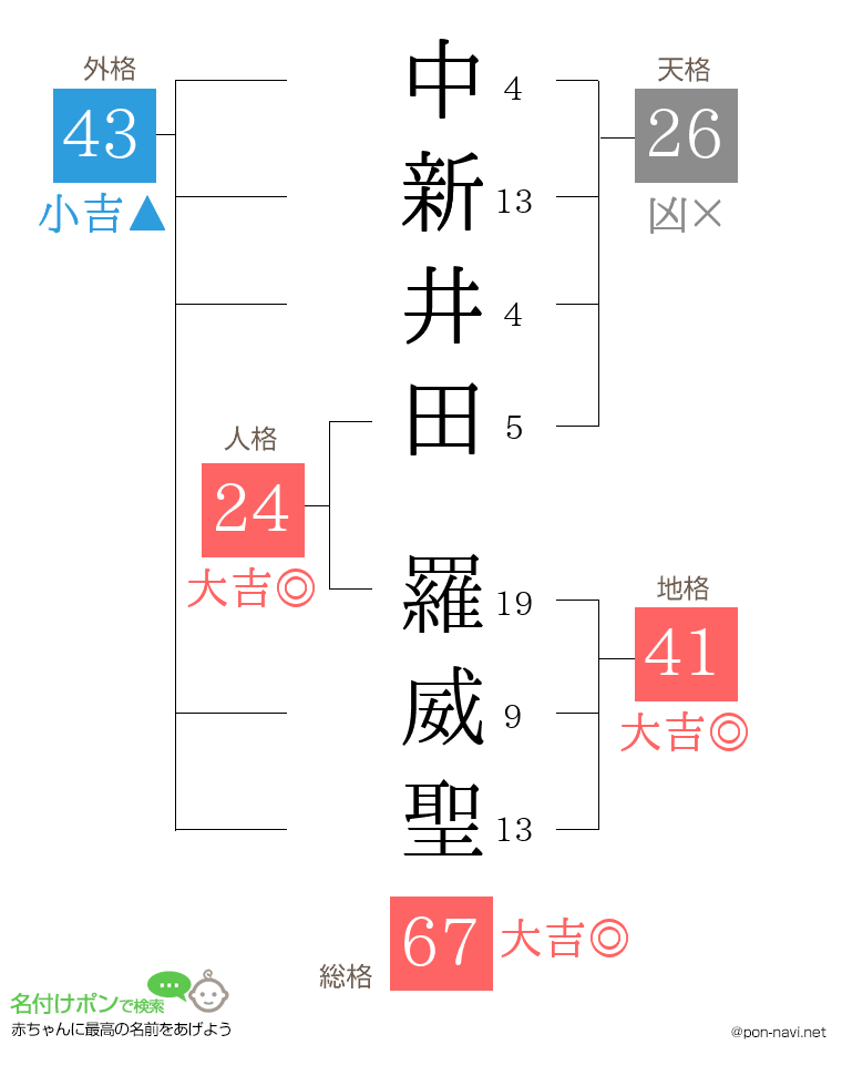 中新井田 羅威聖さんの姓名判断結果