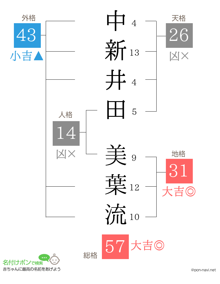 中新井田 美葉流さんの姓名判断結果