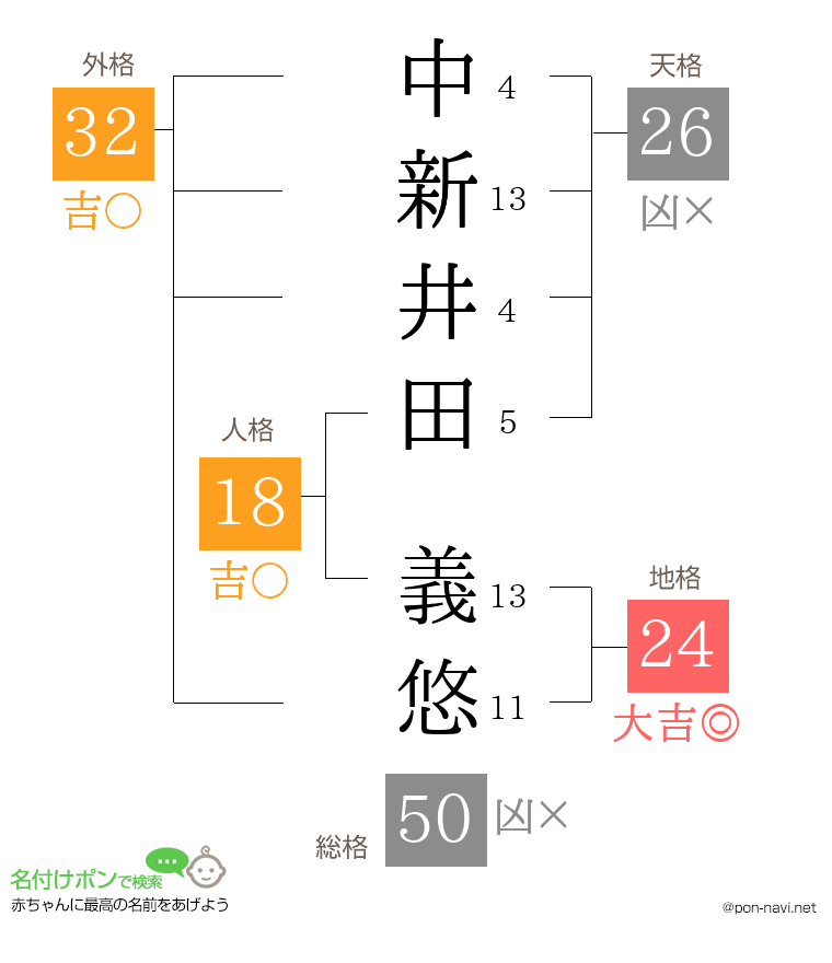 中新井田 義悠さんの姓名判断結果