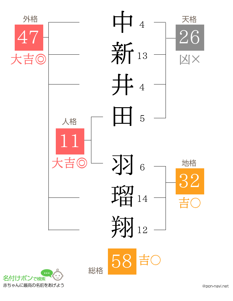 中新井田 羽瑠翔さんの姓名判断結果