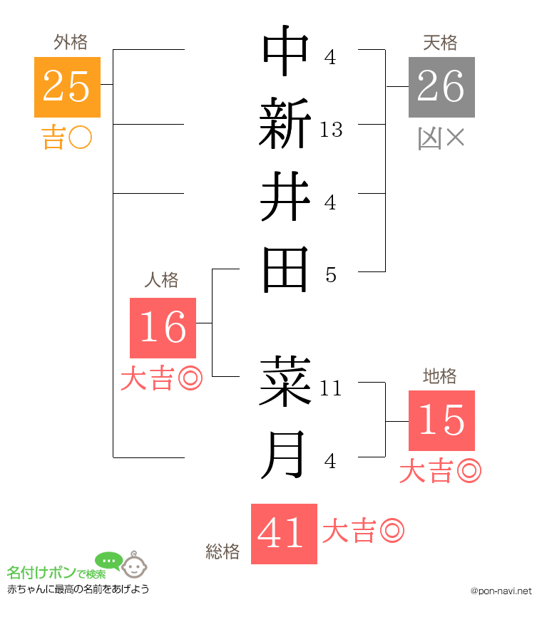 中新井田 菜月さんの姓名判断結果