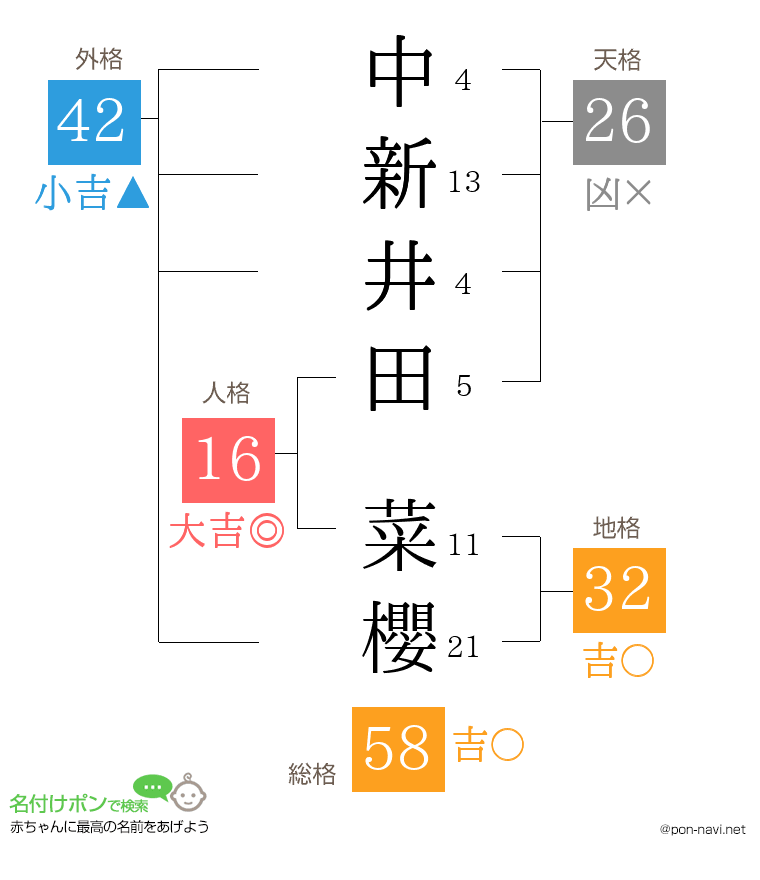 中新井田 菜櫻さんの姓名判断結果