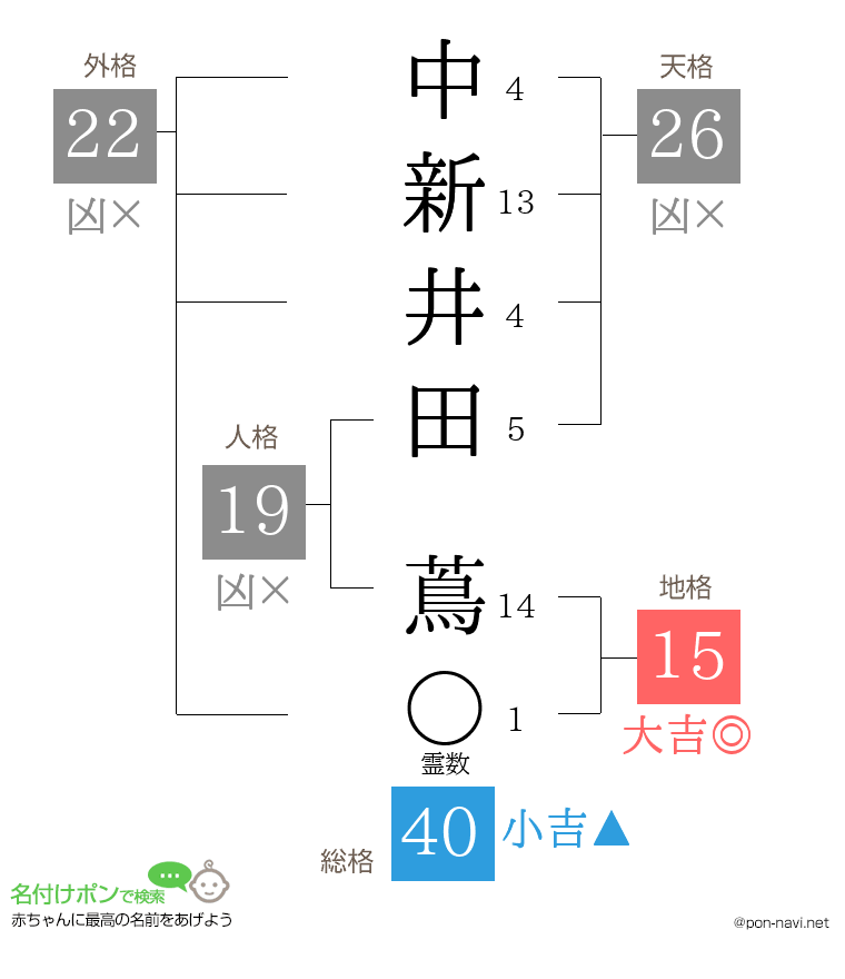 中新井田 蔦さんの姓名判断結果