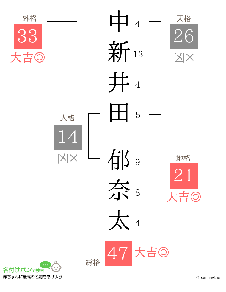 中新井田 郁奈太さんの姓名判断結果